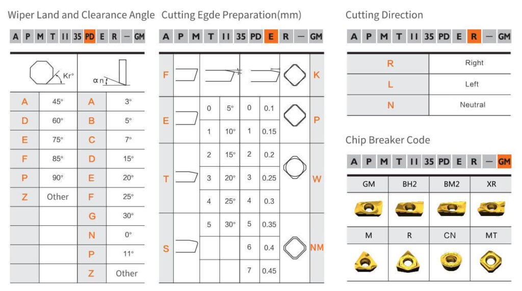 milling insert naming rule cutting direction