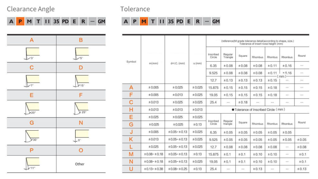 milling insert naming rule thickness