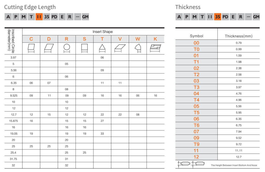 milling insert naming rule tolerance